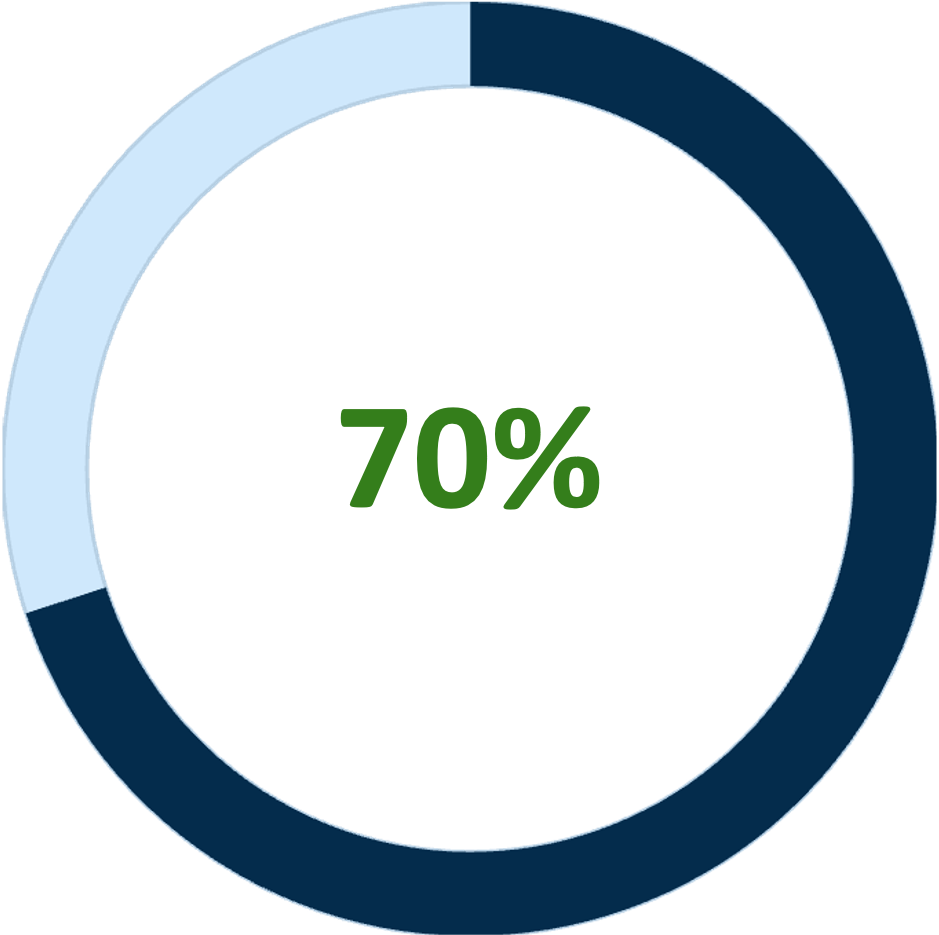 Circle graph showing 70% completion in green text. Light blue and dark blue colored sections.