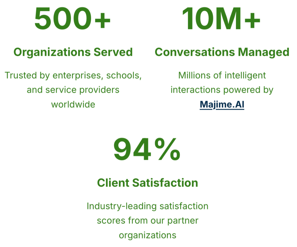 Green infographic: 500+ organizations served, 10M+ conversations managed, 94% client satisfaction.