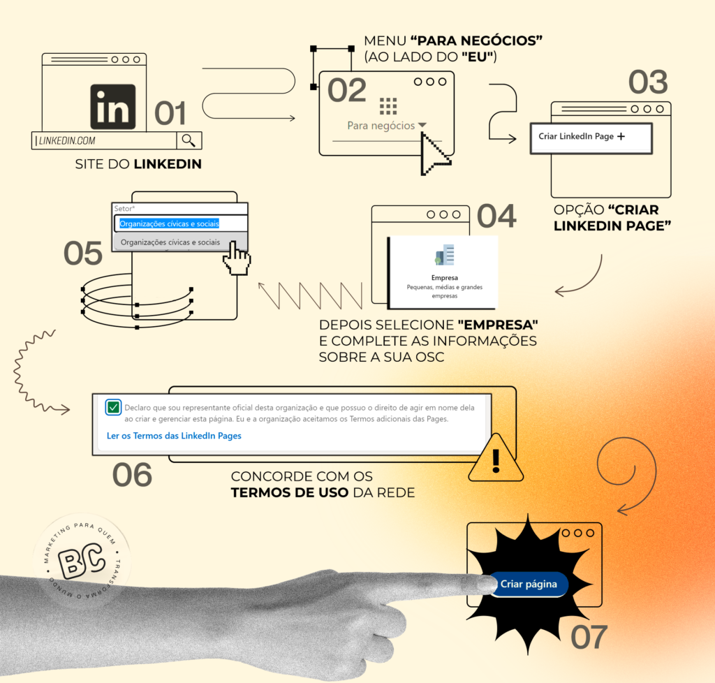 Infográfico de como abrir uma linkedin page