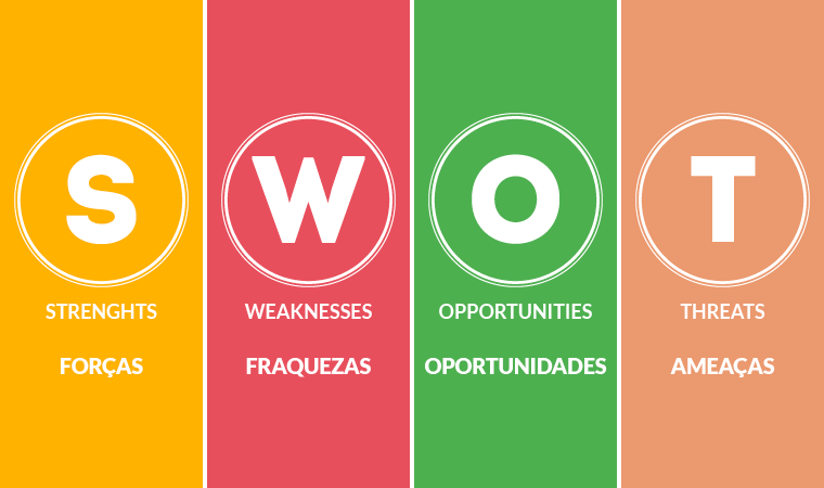 SWOT analysis diagram: Orange, red, green, and peach columns with headings in English and Portuguese.