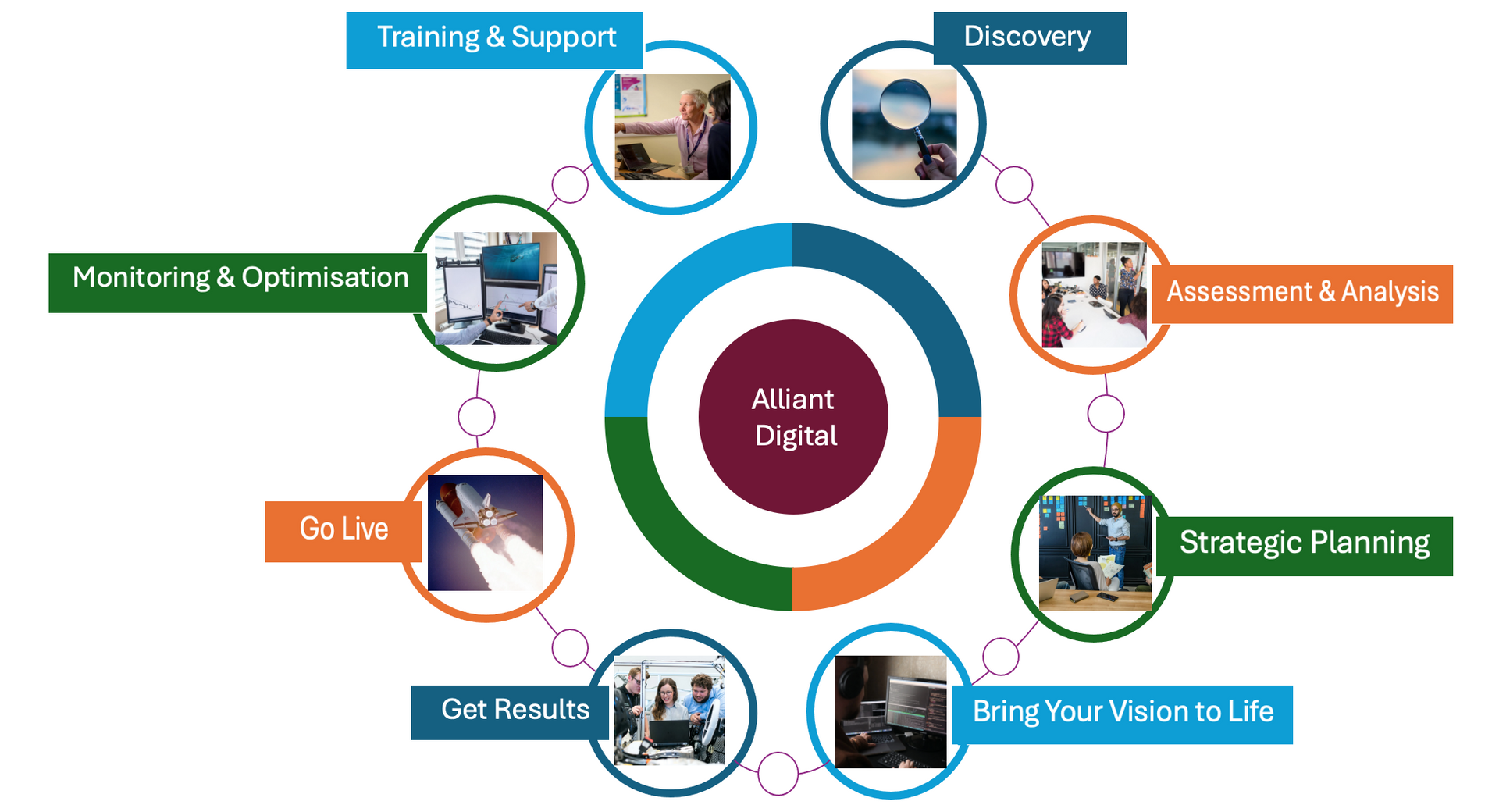 Alliant Digital Process