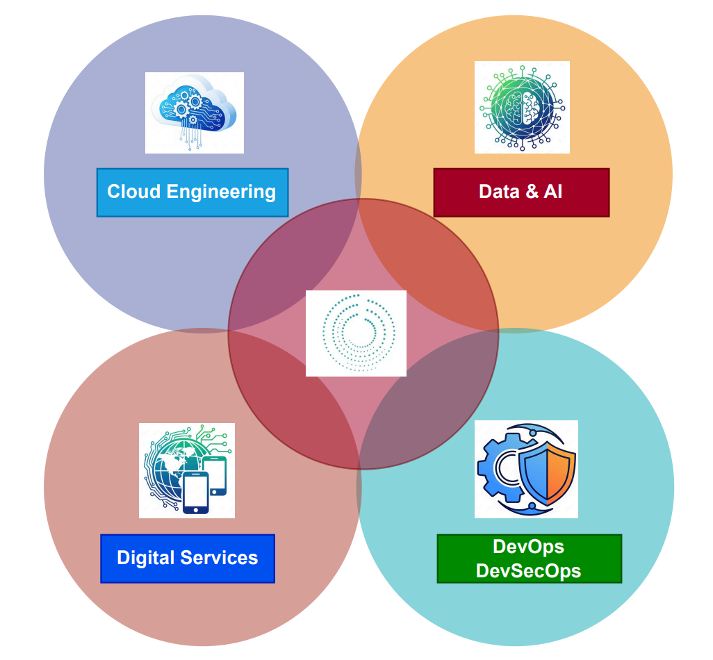 Diagram showing overlapping circles representing Cloud Engineering, Data & AI, Digital Services, and DevOps/DevSecOps.