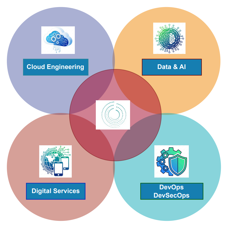 Digital Transformation Services Cloud Engineering, Data & AI, Digital Services, and DevOps/DevSecOps.