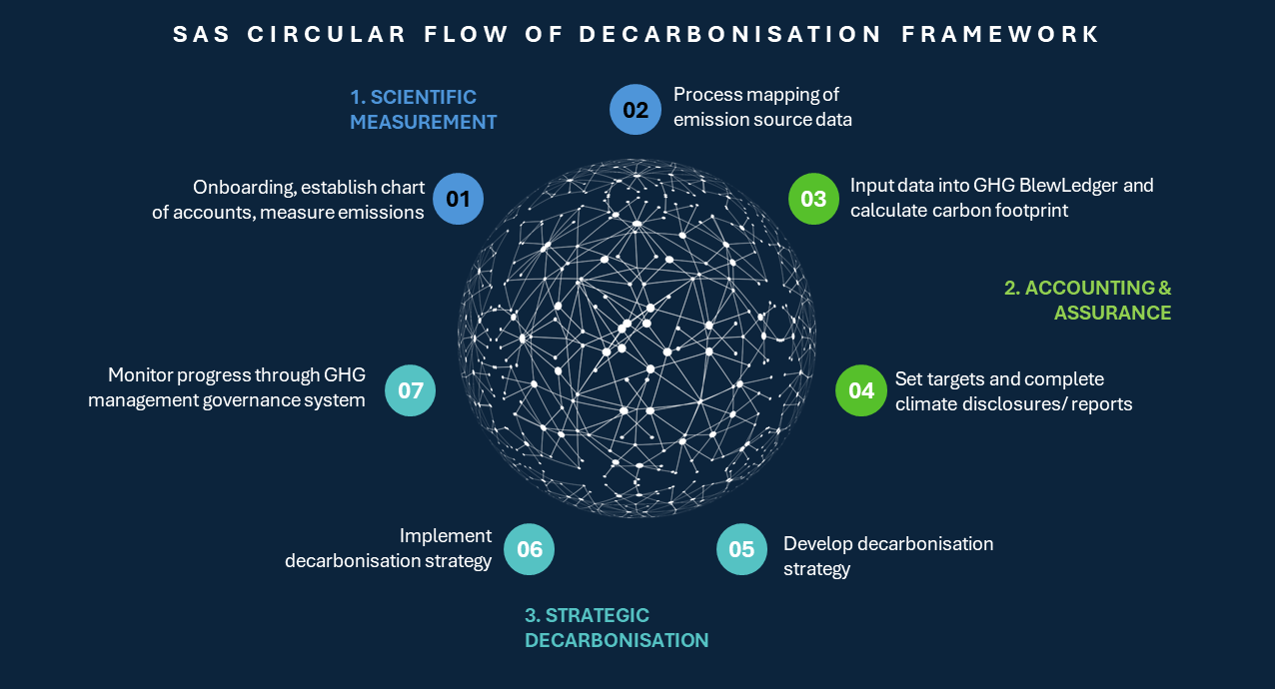 A diagram of a circular flow of decarbonization framework