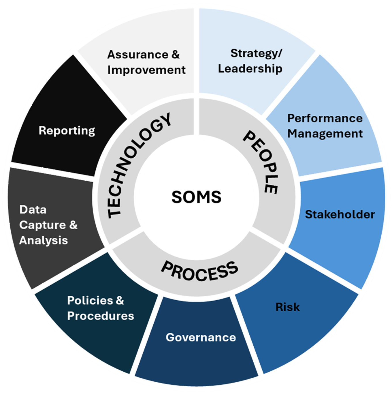 A diagram of a company 's process and technology