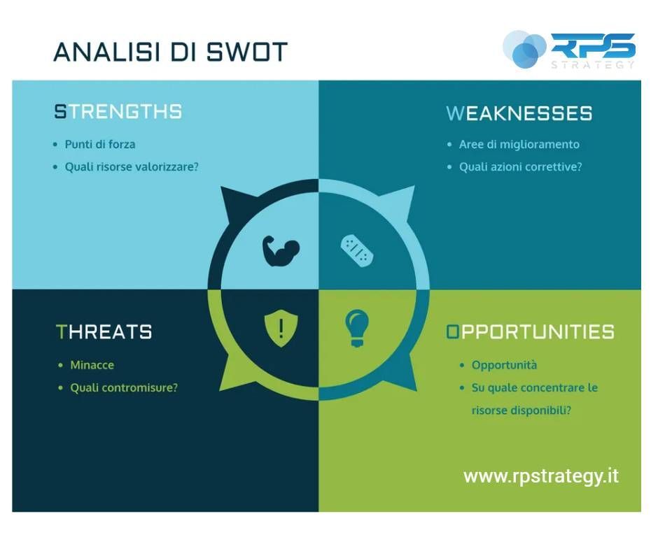 Analisi di SWOT Marketing per professionisti