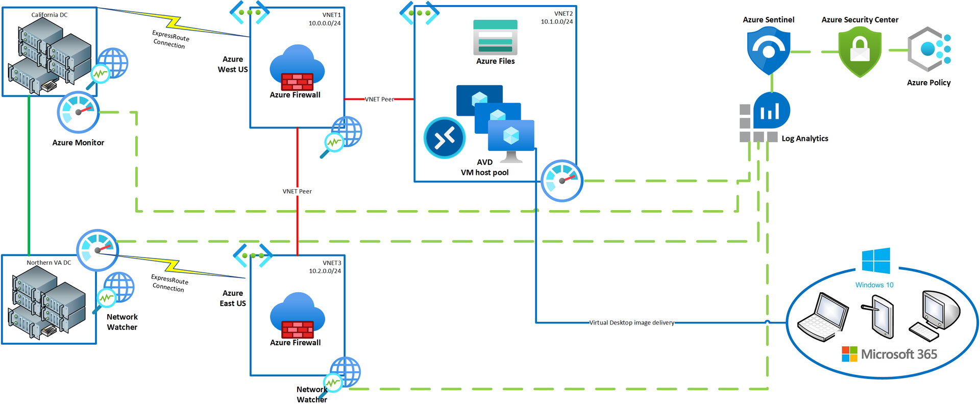 Azure Virtual Desktop Consultants