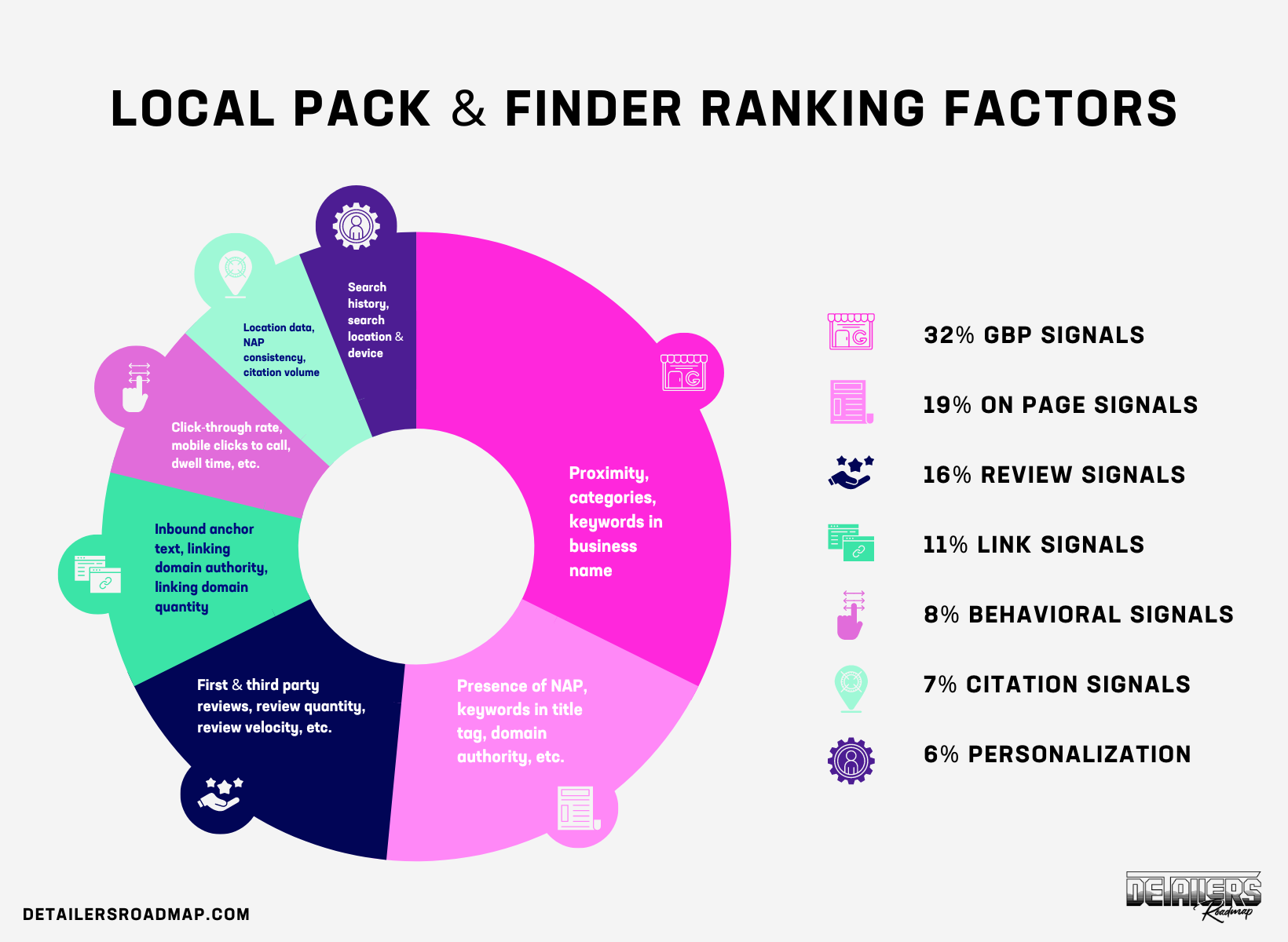 Google Pack and Finder Ranking Factors 2023