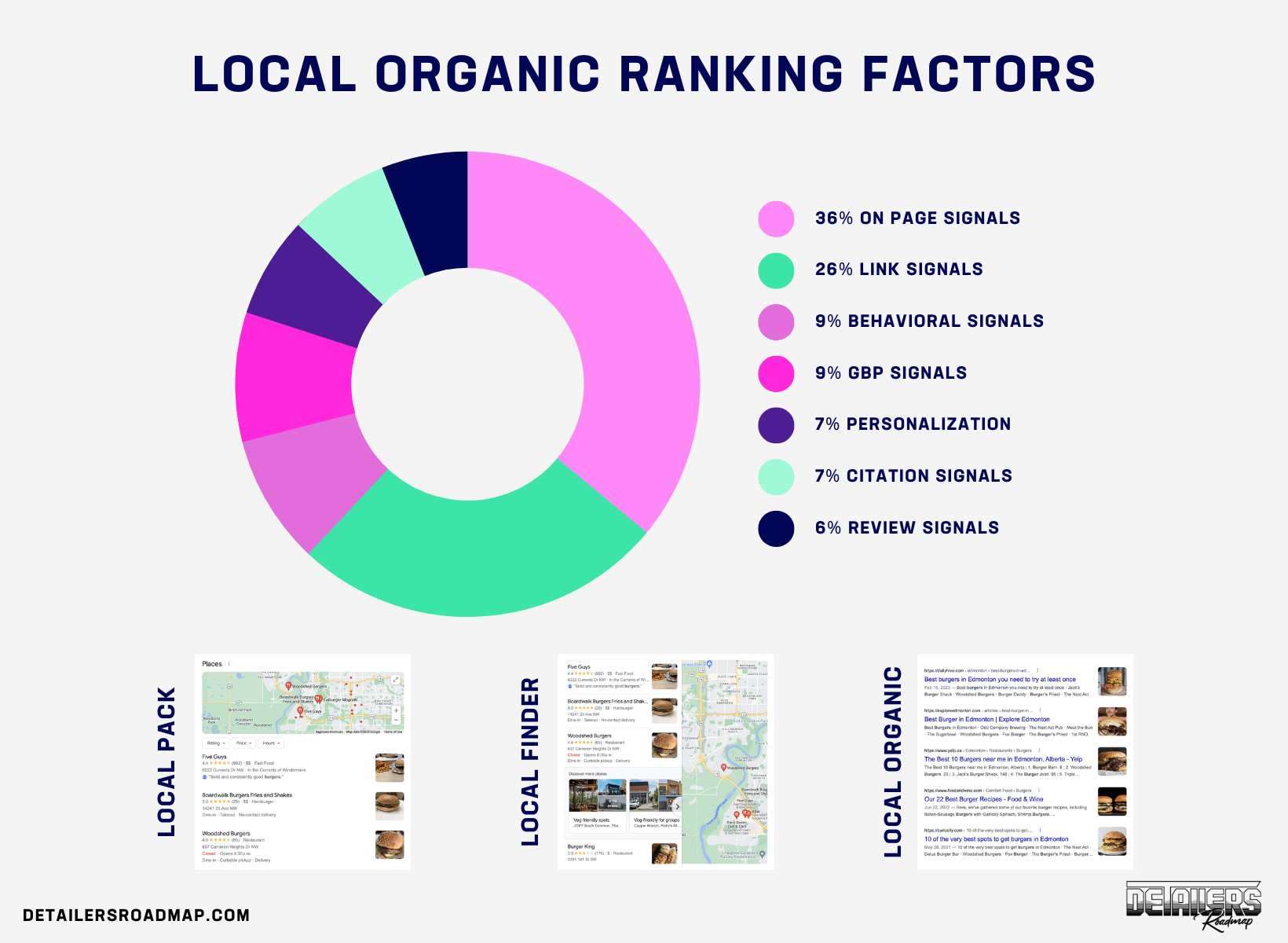 Local Organic Ranking Factors for google 2023