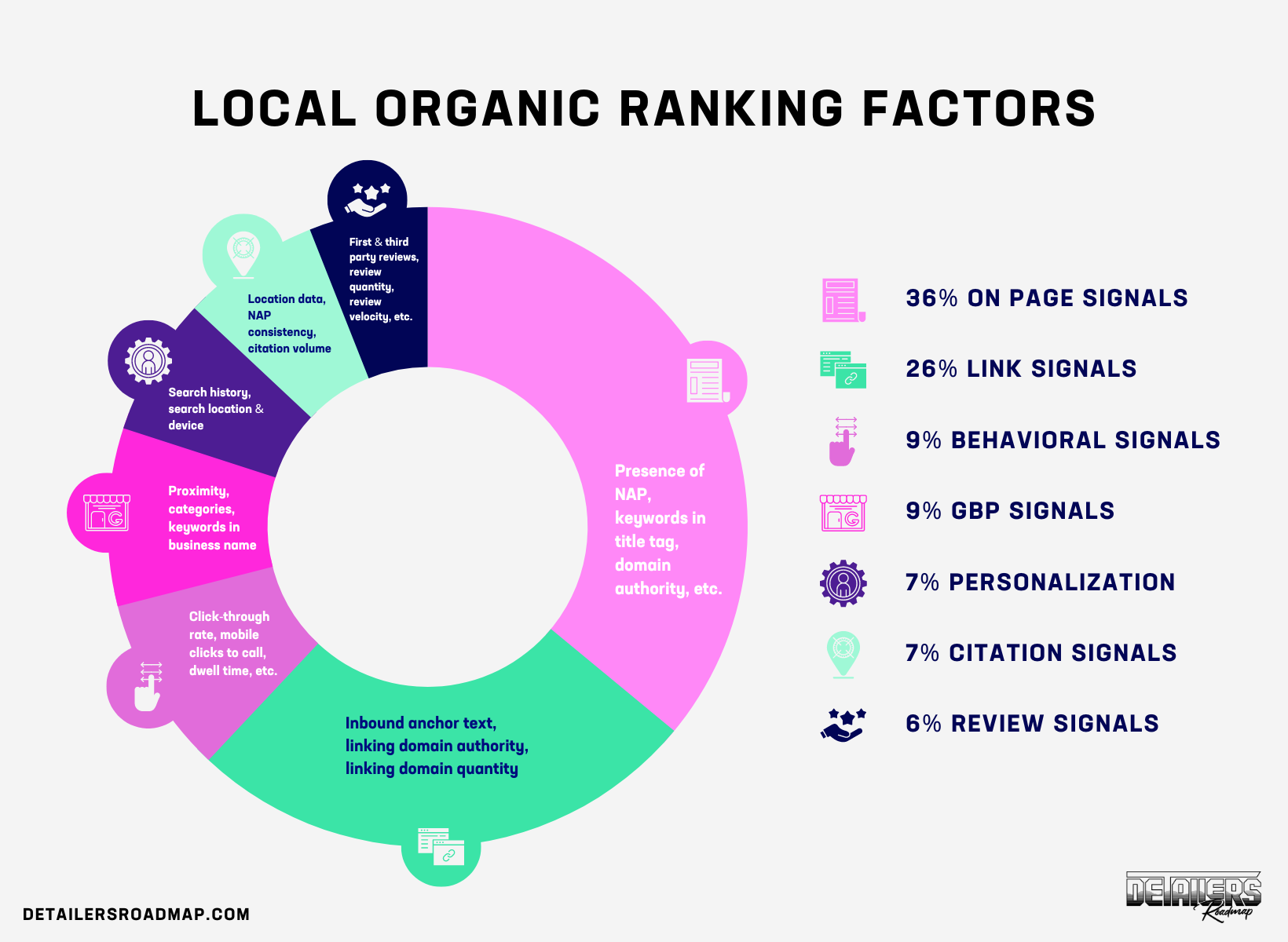 Google Local Organic Ranking Factors
