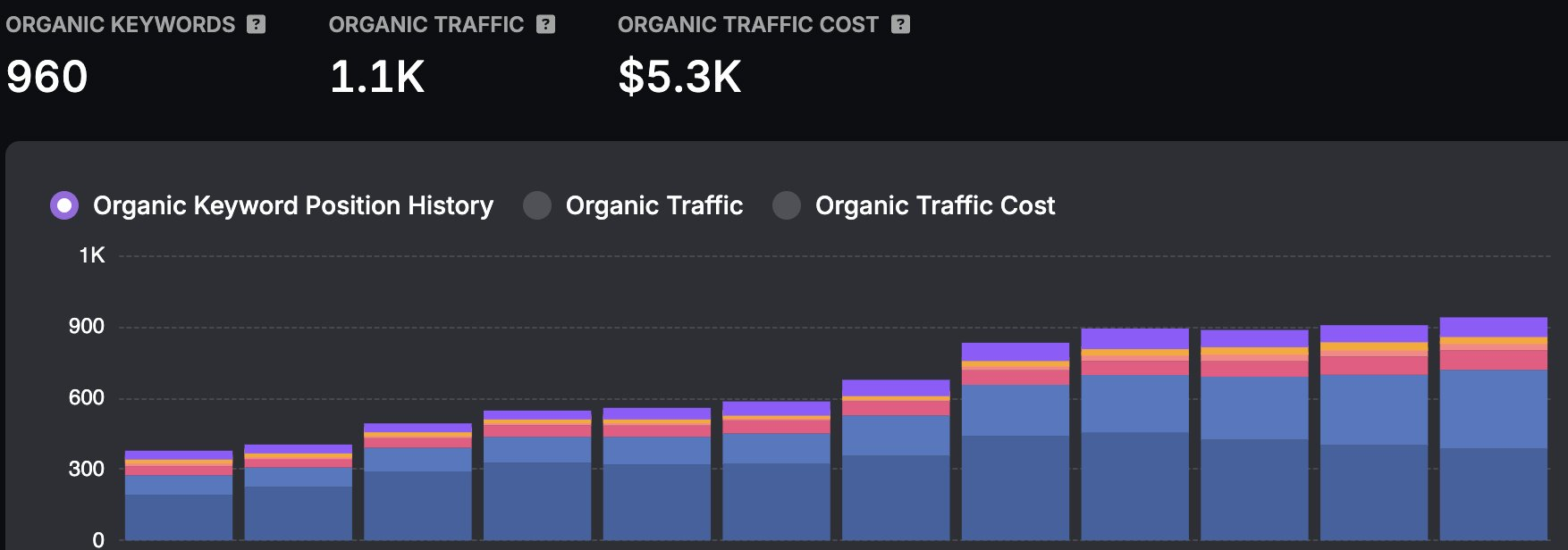 Organic keyword, traffic, and traffic value growth