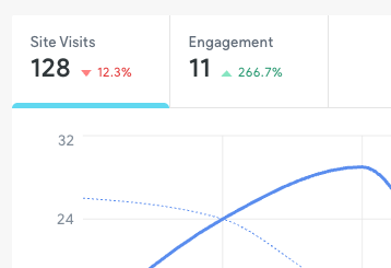 Dashboard showing site visits: 128 (down 12.3%), and engagement: 11 (up 266.7%), with a blue line graph.