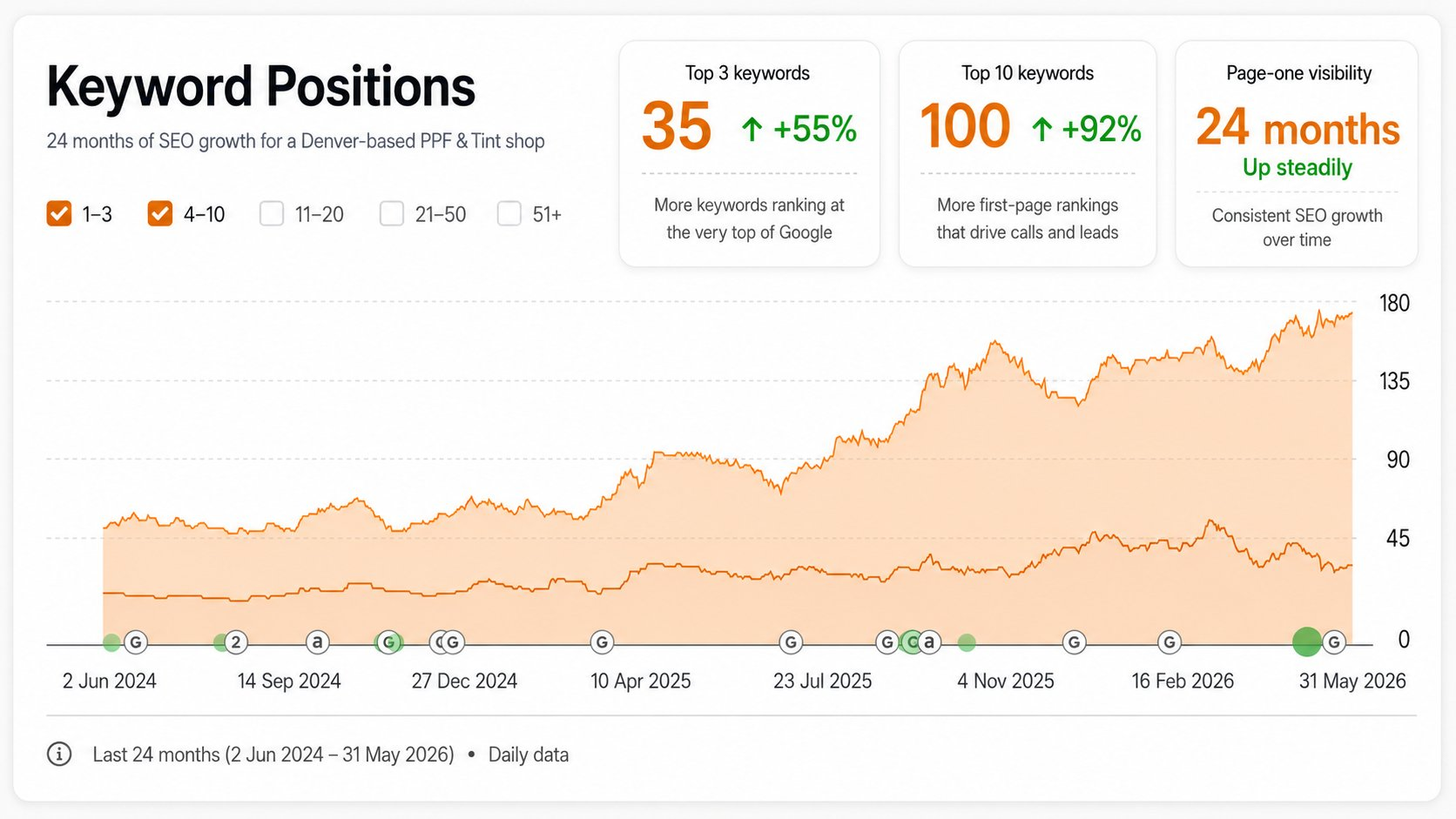 Keyword positions climbing steadily over 24 months