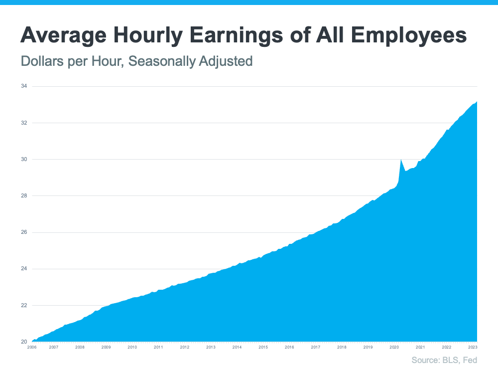 Average Hourly Earning of All Employees - Trends