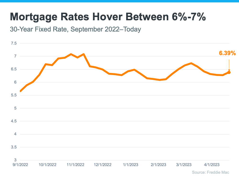 Mortgage Rates hover between 6% - 7%