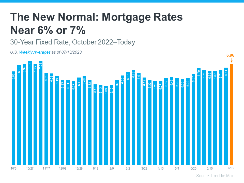 The New Normal with Mortgage Rates