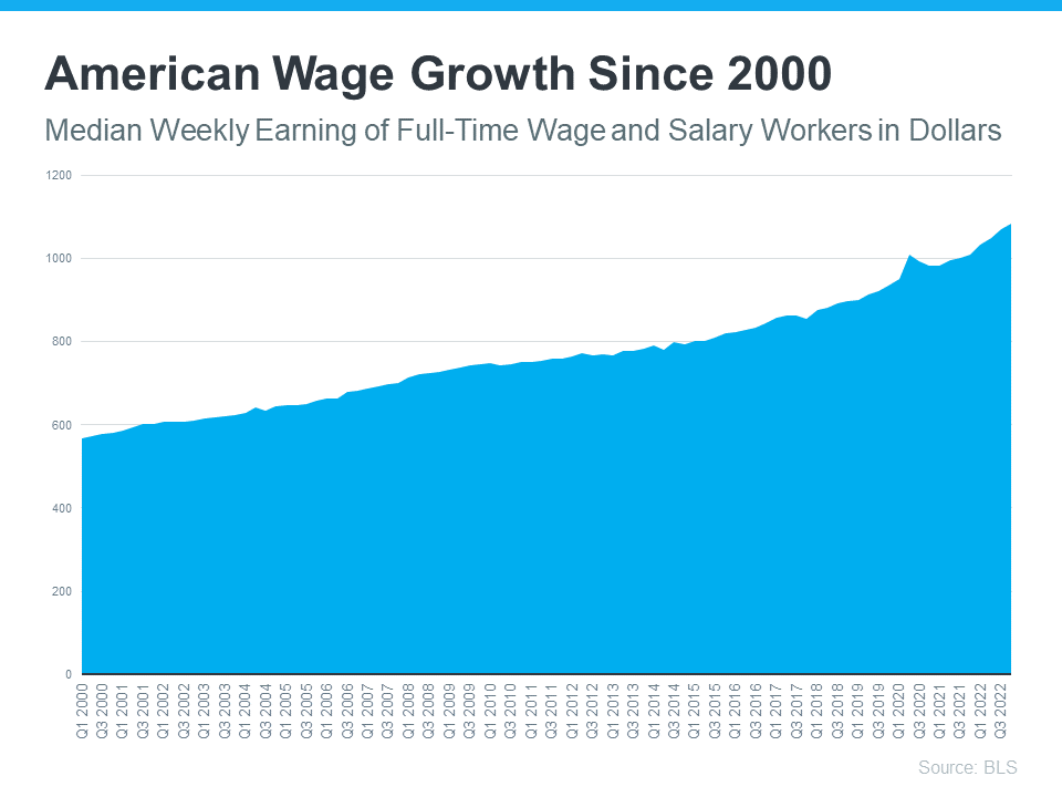 American Wage Growth Since 2020