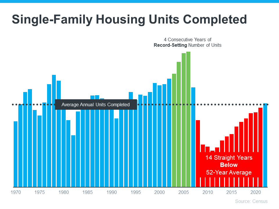 Single-Family Housing Units Completed
