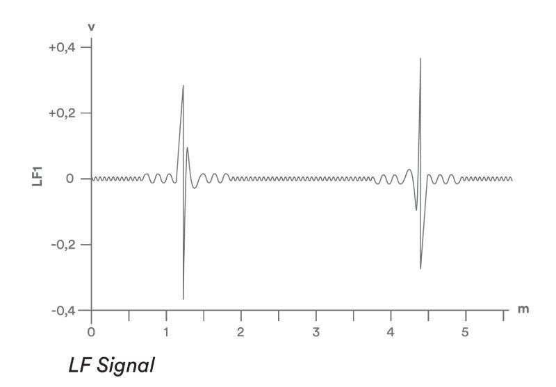 segnale a seguito di analisi