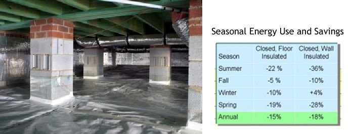 Underground crawlspace with columns and insulation, accompanied by a chart comparing seasonal energy use with floor and wall insulation.