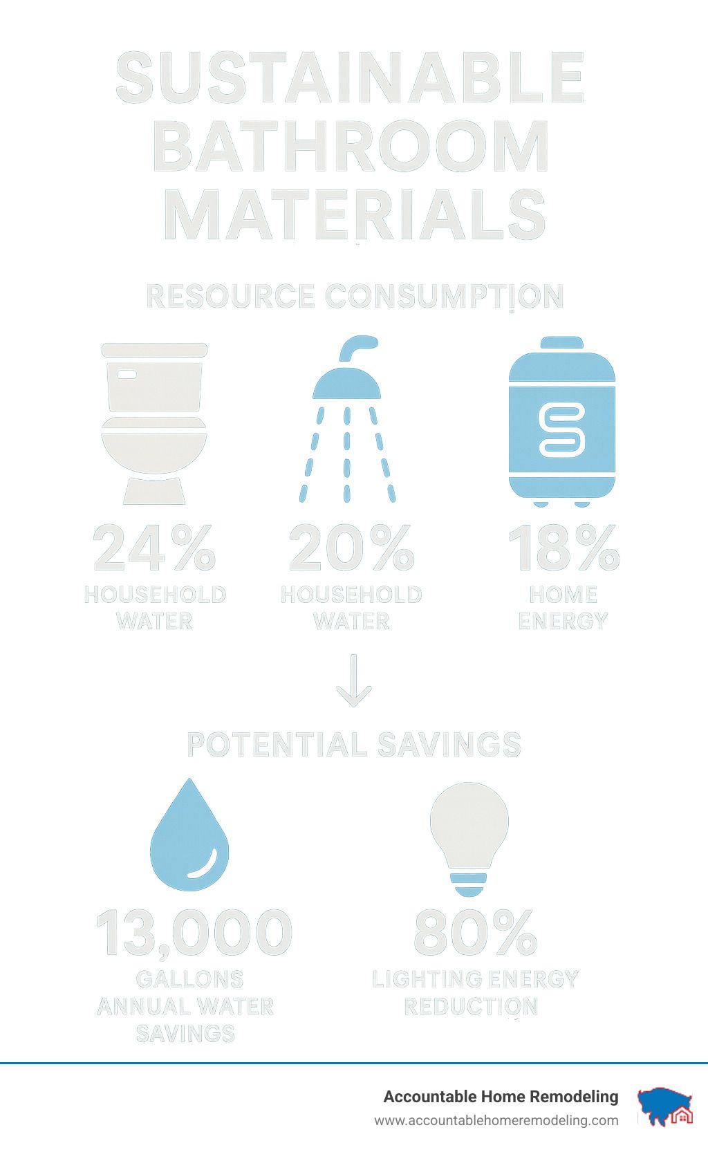 Infographic showing sustainable bathroom materials and their resource consumption: toilets (24%), showers (20%), water heaters (18%), and potential savings.