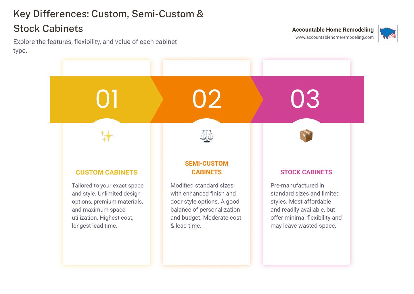 Infographic comparing custom, semi-custom, and stock cabinets, labeled 01-03 with their descriptions in white boxes against a light background.
