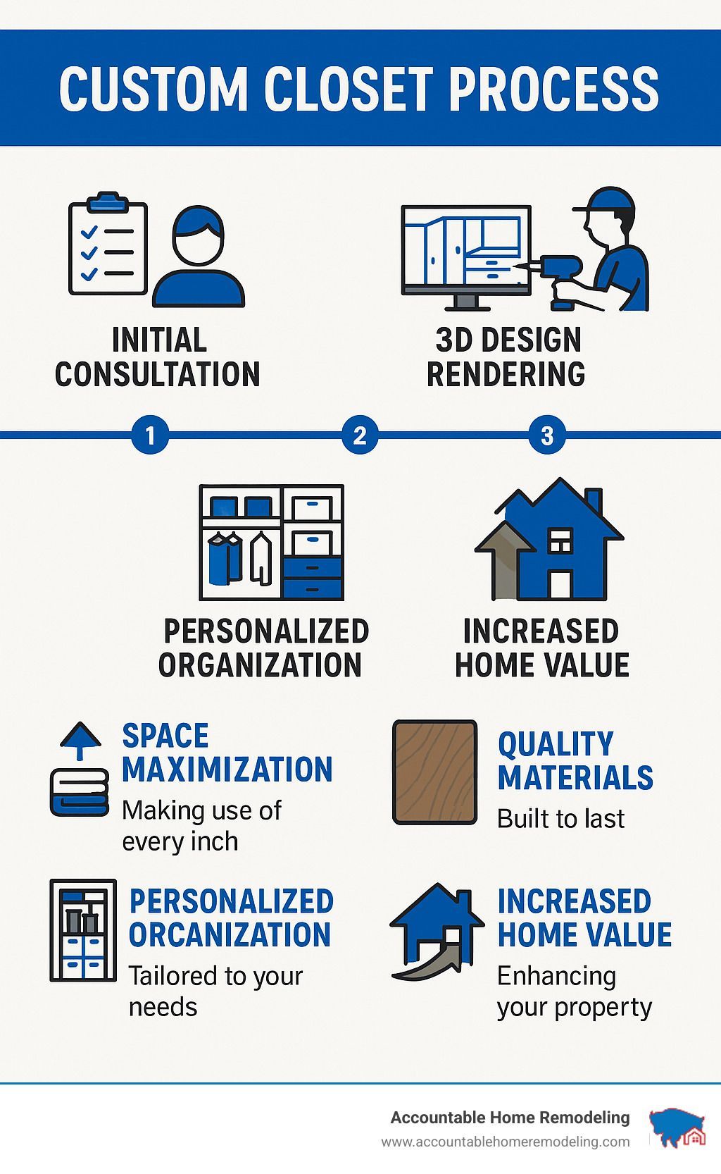 Infographic detailing the custom closet process, showing steps like initial consultation, 3D design, personalized organization, and increased home value.