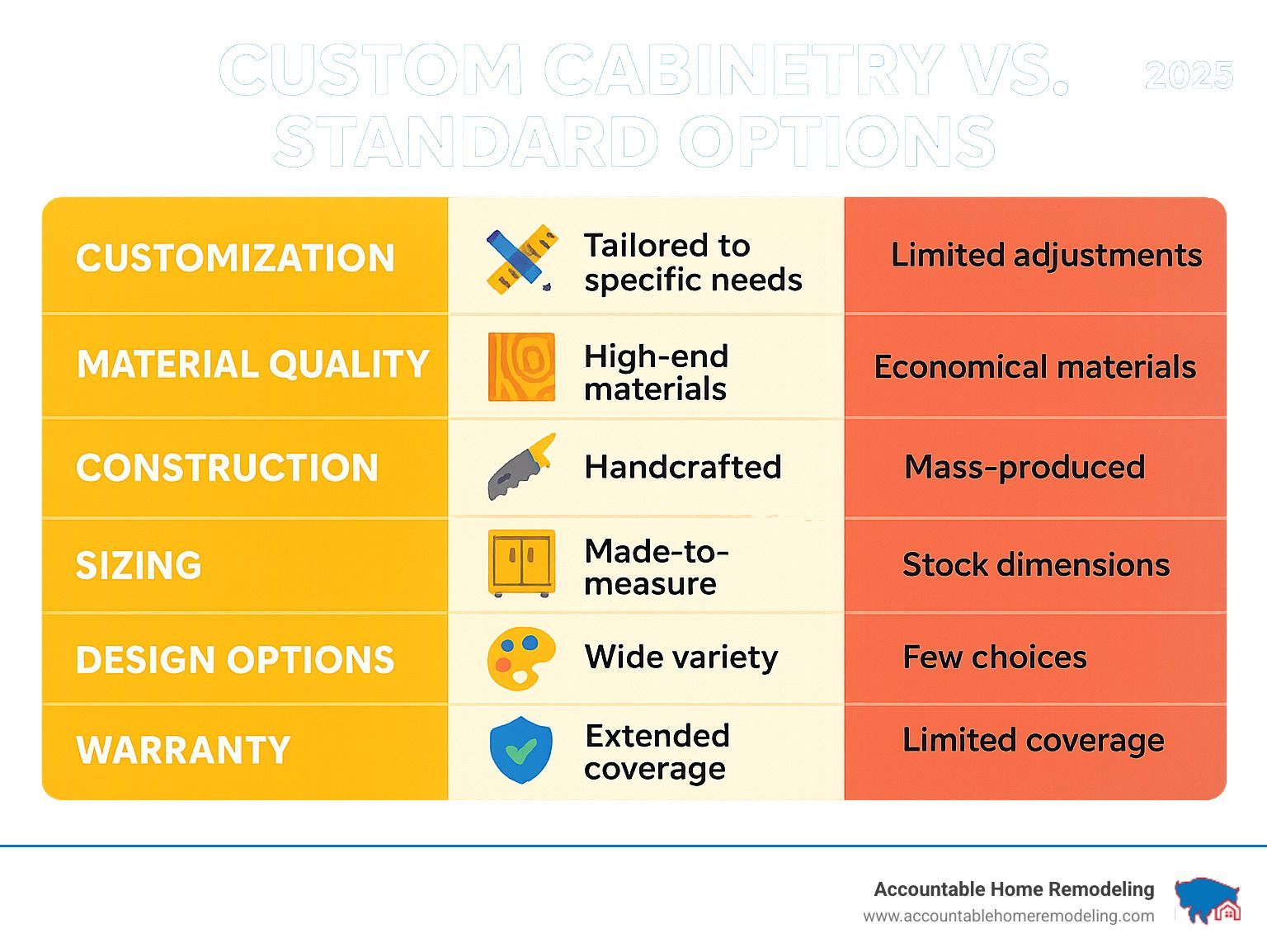 Comparison chart: Custom cabinetry vs. standard options, detailing customization, material quality, construction, sizing, design options, and warranty.