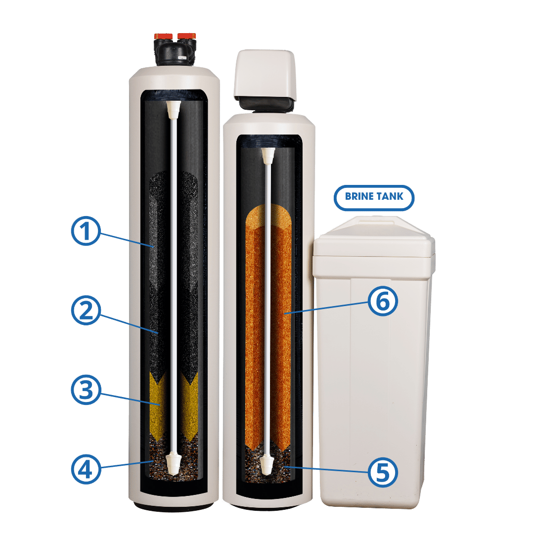 Diagram of a water filtration system with labeled components: tank, filter media, and brine tank.