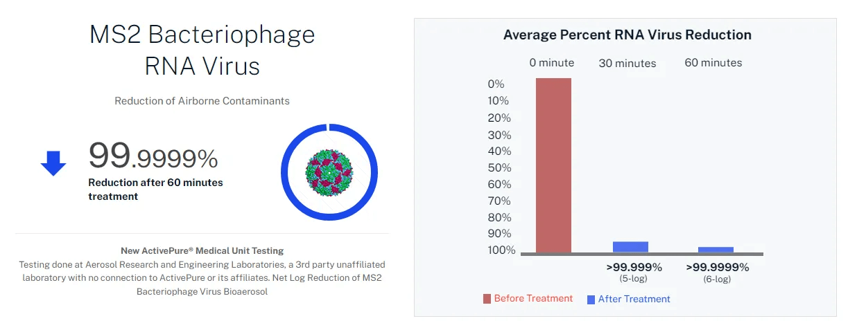 A graph showing the number of bacteria on a white background