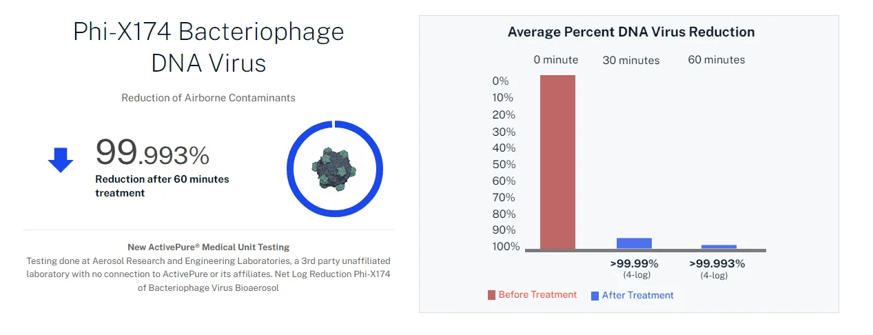 A picture of a dna virus and a graph showing the percentage of dna virus.