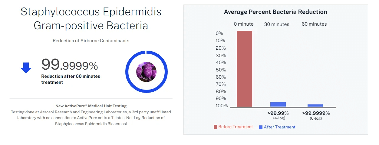 A graph showing the percentage of bacteria in a circle and a graph showing the percentage of bacteria in a bar.