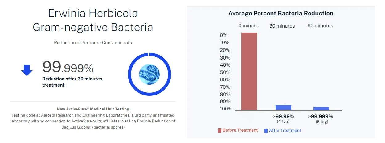 A graph showing the number of bacteria on a white background.