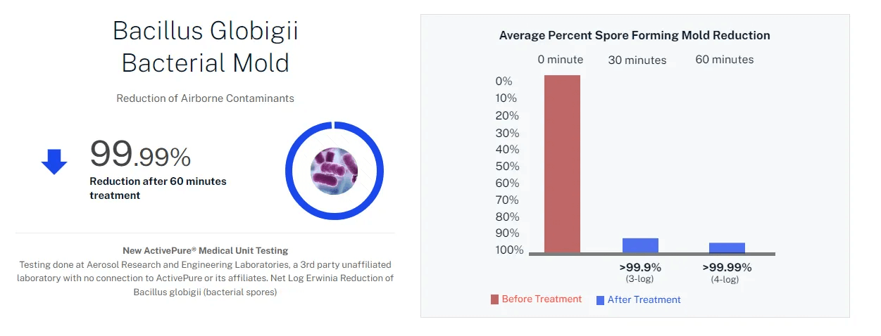 A graph showing the percentage of bacterial mold and a graph showing the percentage of bacterial mold.