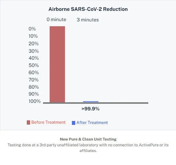 A graph showing the percentage of airborne sars-cov-2 reduction