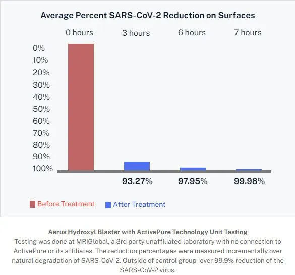 A graph showing the average percent sars-cov-2 reduction on surfaces