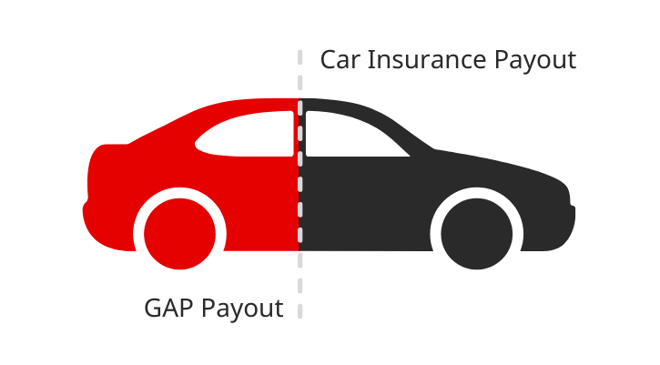 gap insurance