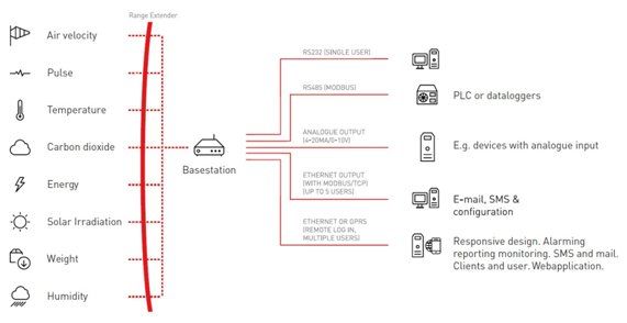 Infraestructura del sistema inalámbrico WiSensys disponible en Sensor Wireless