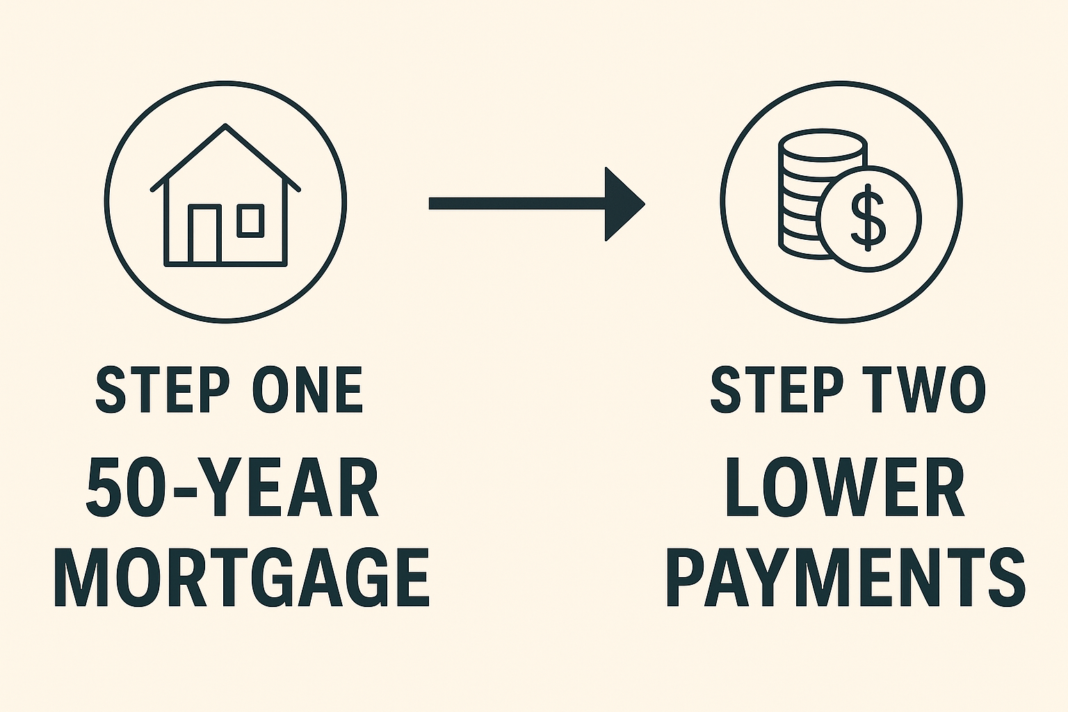 Step one: House icon, 50-year mortgage. Step two: Dollar coins, lower payments.