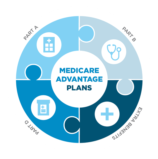 Best Medicare Advantage Plans Mesa AZ Medicare Part C & MA Plans