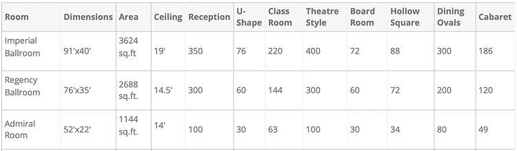 A table showing different types of rooms and their sizes.