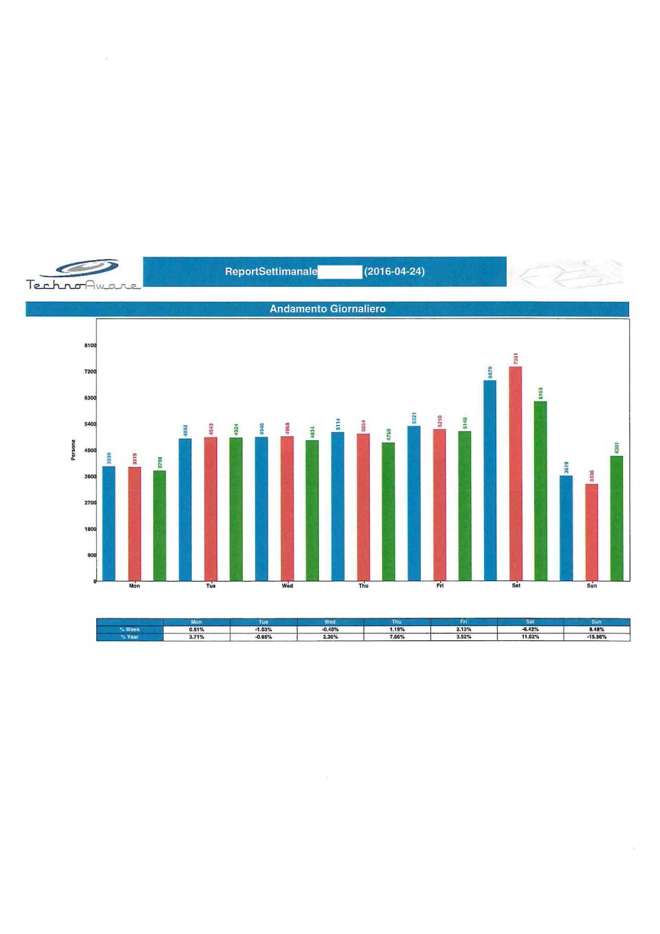 tabulati registrati dall'impianto