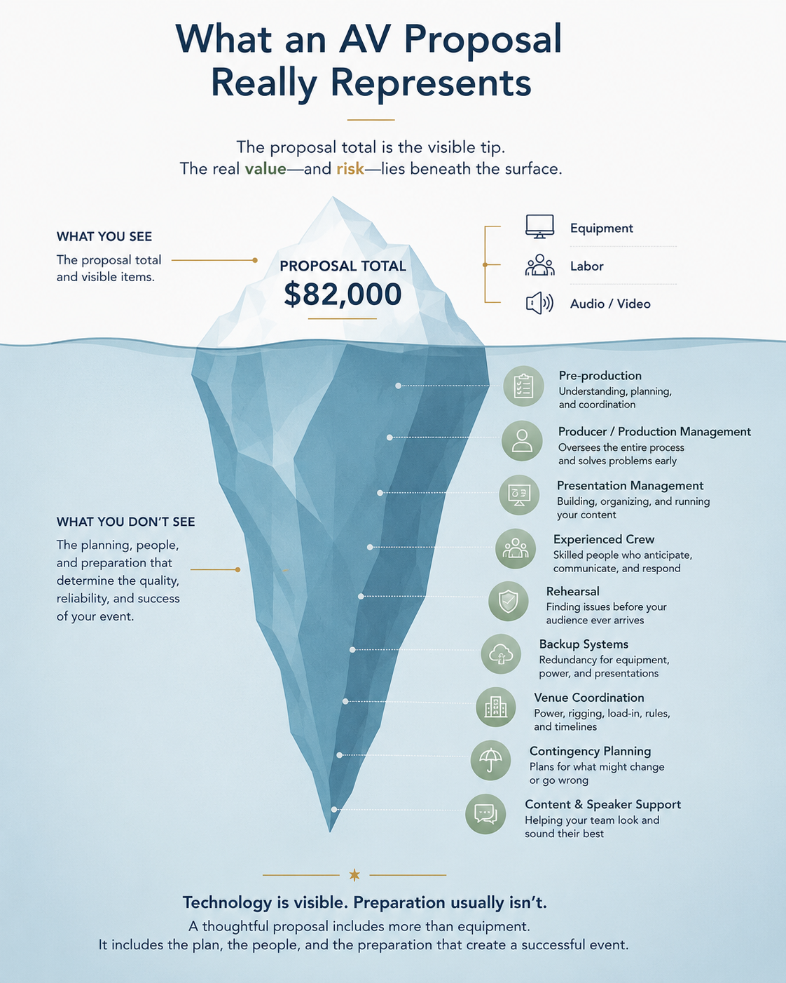 Iceberg illustration showing that the visible proposal total represents only a small part of event production value, while planning, rehearsals, experienced crew, presentation management, contingency planning, and other preparation occur beneath the surface.
