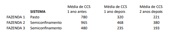 Qualidade do leite
