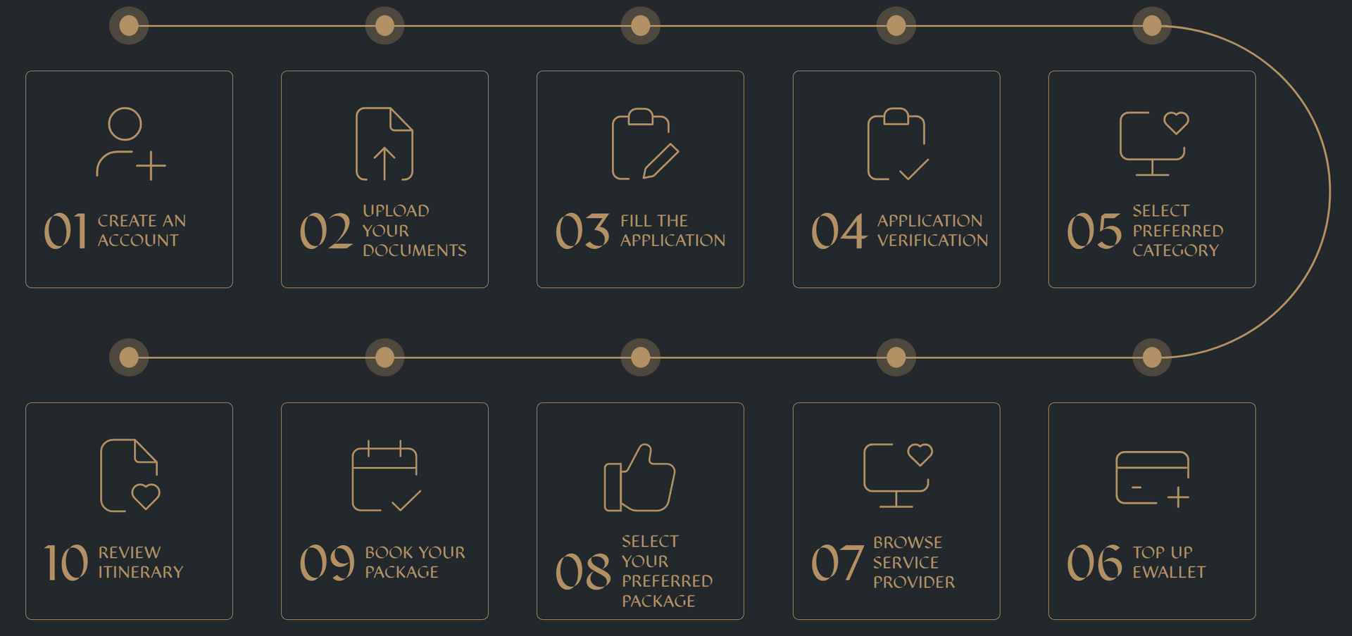The 10 step process for registering for Hajj.
