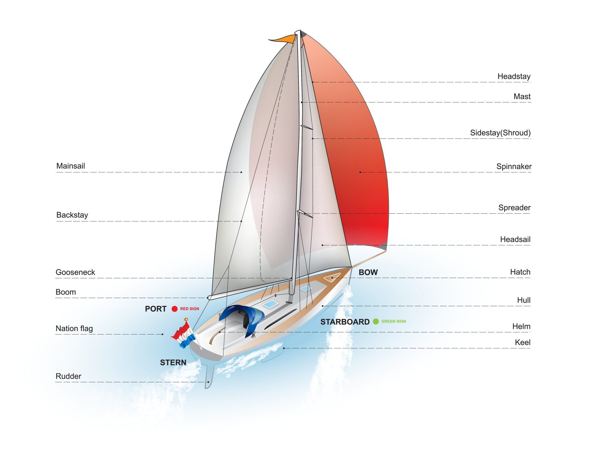 Parts of a sailing boat