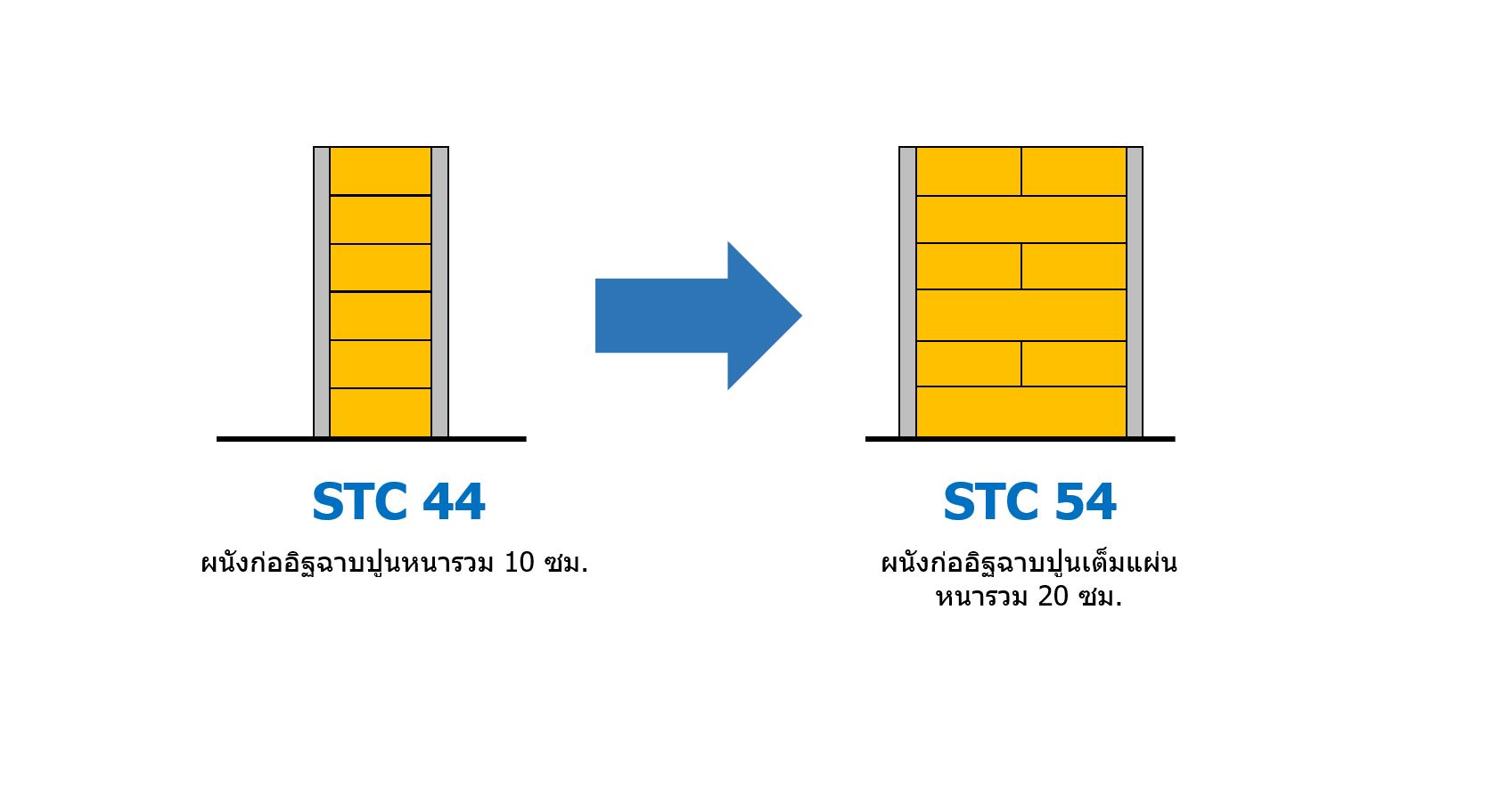 วิธีการเพิ่มค่า STC โดย ZEN ACOUSTIC
