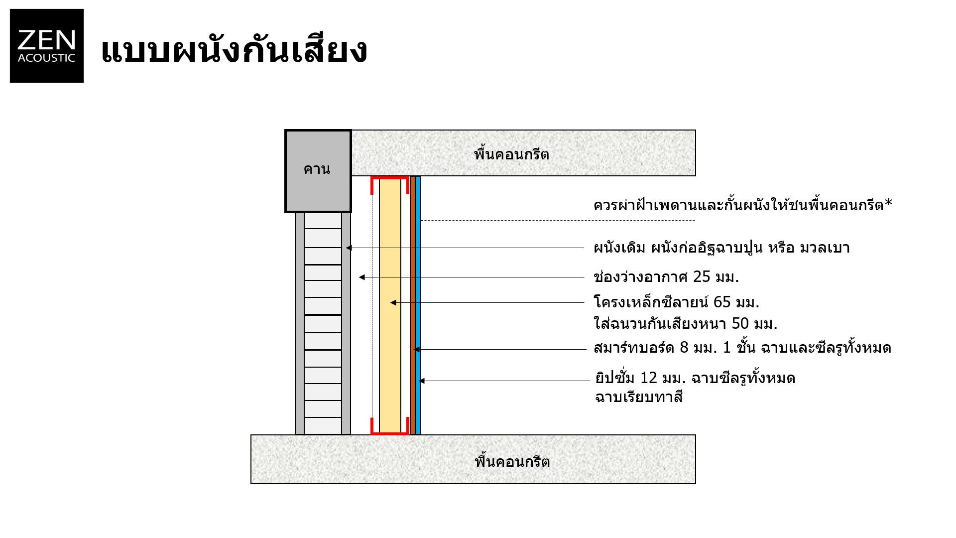 แบบรูปตัดผนังกันเสียง