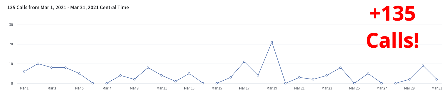 A graph showing 135 calls on a white background