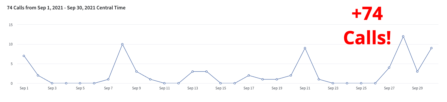 A graph showing the number of calls on a phone